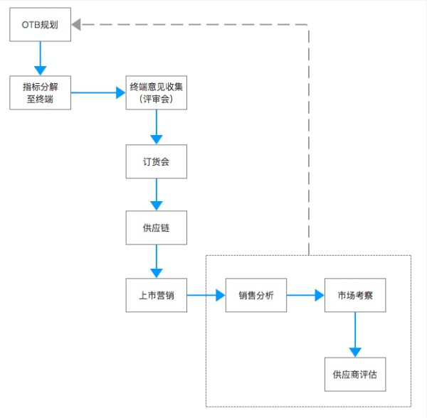 服装品牌商品管理部门 从OTB规划到供应商评估的全链条管控